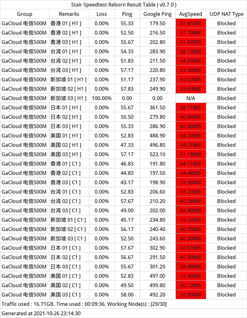 GaCloud 梯子测速