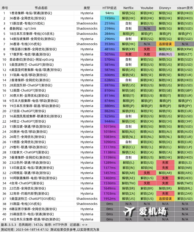 BestVPN 机场测速