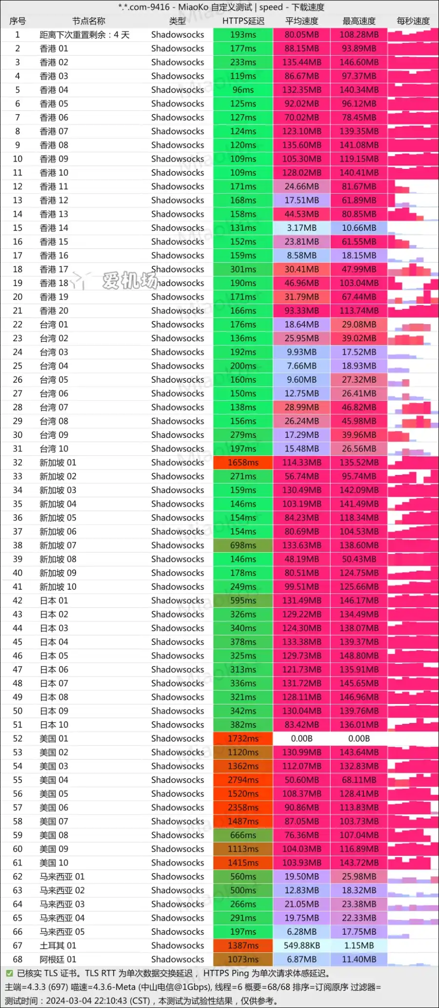 龙猫云机场测速 202403