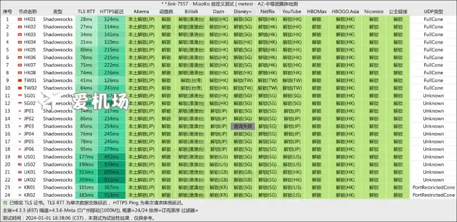 Riolu 精灵学院 OTT 解锁测试