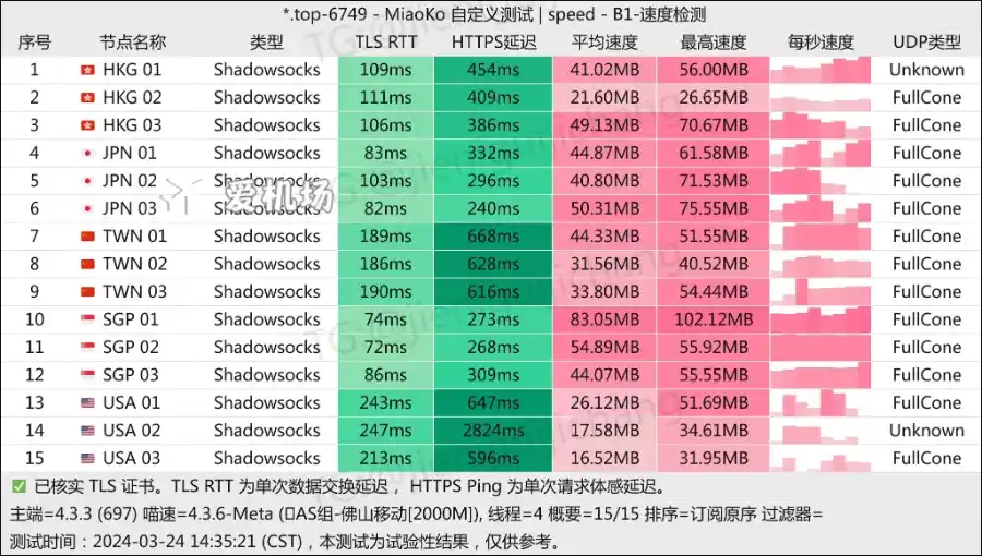 NieRCloud 机场测速 202403